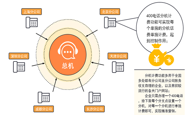 400電話實現(xiàn)企業(yè)多個分機(jī)